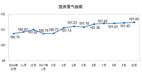 2017年1-10月份全國房地產開發投資與銷售情況分析報告